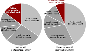 Net Worth And Financial Wealth Distribution In The Us In 2007 Top 1 Owns 43 Of Financial Wealth Financial Wealth Wealth Blogs Worth Reading