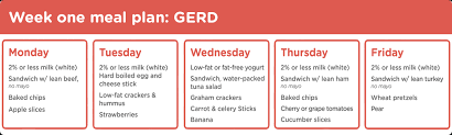 Treatment for gerd may include medications advised by your doctor and certain diet and lifestyle changes. Gikids Sample Weekly Meal Plans