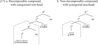 compounds composability and morphological idiosyncrasy