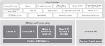 Corporate Governance About Huawei