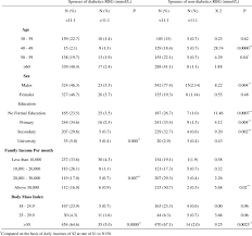 + diagnostic glucose level, person with random blood sugar 200 mg/dl is called diabetes. Correlates Of Random Blood Glucose Levels Of Spouses Of Diabetic And Download Table