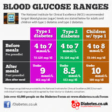 68 Factual Diabetic Level Range Chart