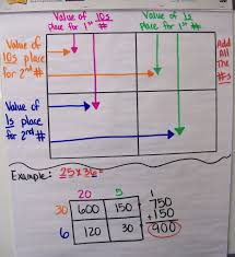 33 specific multiplying by tens anchor chart