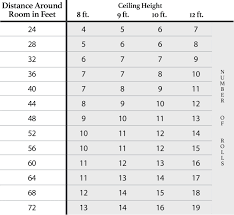 Chair rail is the most misused the height of the pedestal is set at 2 diameters and forty minutes, or 2.66 parts. Wallpaper Calculator How Much Do I Need York Wallcoverings