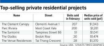 Jump In Private Home Sales Seen As Sign Of Better Market Sentiment Business News Top Stories The Straits Times Sale House Private Marketing