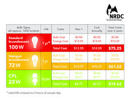 lightbulb efficiency comparison chart and analysis competent