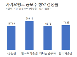 카카오의 자회사, 7월 초대어급 공모주 카카오 뱅크가 증권신고서를 제출하고, 8월 상장을 예고하였다. Bykt2ld Cdkafm