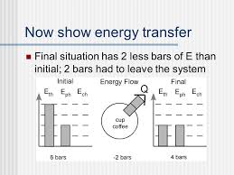 Energy Bar Charts How To Represent The Role Of Energy In
