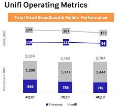 Now, streamyx can be registered online. Telekom Malaysia Adds 25k New Mobile Broadband Customers In 4q19