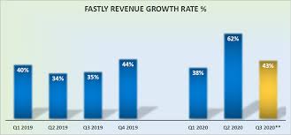 (fsly) stock quote, history, news and other vital information to help you with your stock trading and investing. Fastly Shares Correct And Wider Implications Nyse Fsly Seeking Alpha