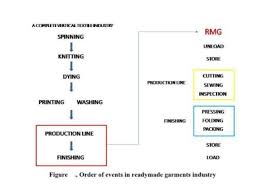 Garment Manufacturing Process Flow Chart Pdf