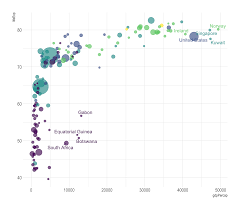 bubble plot from data to viz