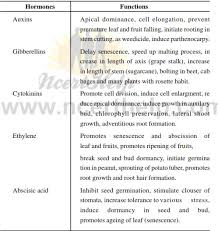 We did not find results for: Plant Growth And Development Notes For Class 11 Download In Pdf