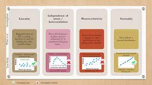 Assumptions Of Linear Regression In One Picture Data Science Central Linear Regression Regression Data Science Learning