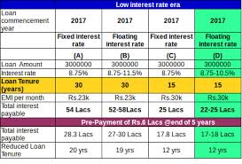 Visit our website and apply for home loan now. Fixed Or Floating Rate For My Home Loan