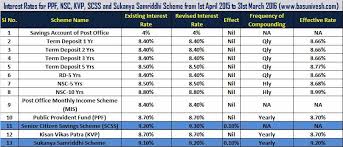 Interest Rate Of Ppf Nsc Kvp Scss And Sukanya Samriddhi