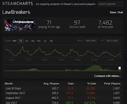17 Accurate Law Breakers Steam Charts