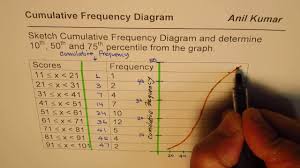 Sketch Cumulative Frequency Graph And Find Percentile And Quartiles Youtube