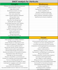 Swot analysis (strengths, weaknesses, opportunities and threats analysis) is a framework for identifying and analyzing the internal and external factors that can have an impact on the viability of a project, product, place or person. Swot Analysis Example For Starbucks The Marketing Study Guide