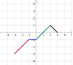 Then, evaluate the graph at any specified domain value. Graphs War And Piecewise Functions