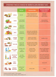 Image result for cholesterol potraviny tabulka