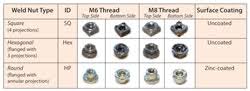 Projection Welding For Nut And Bolt Attachment