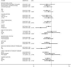 In spain is not used, at least in general. Physical Activity And Breast Cancer Risk By Pathological Subtype Gynecologic Oncology