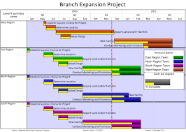 Simplify Large Projects With A Gantt Chart Summary