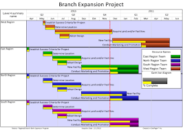 simplify large projects with a gantt chart summary