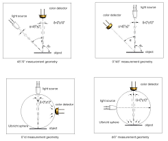 Quantum illumination is a paradigm for target detection that employs quantum entanglement between a signal electromagnetic mode and an idler electromagnetic mode, as well as joint measurement of these modes. Sensor Instruments