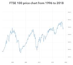 How To Invest In The Ftse 100 Ig Ae
