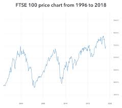 how to invest in the ftse 100 ig ae