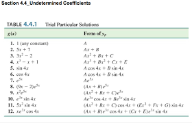 Solved Given The Differential Equation And The Complement Chegg Com