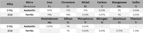 316l Vs 439 Stainless Steel Comparison Gasmaster