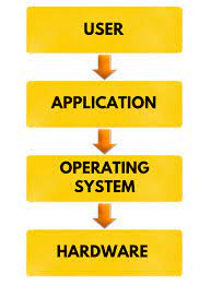 What Is Operating System Types Of Operating System Great Learning