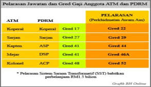 Tarikh yang digunakan adalah piawai untuk semua negeri. Gaji Pdrm Atm Ikut Perkhidmatan Awam Pak Din