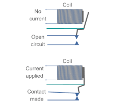 As it is a part of the load circuit, it is used to control an electrical circuit that is connected to it. What Is A Relay Electromechanical Or Electrical Relay Electronics Notes