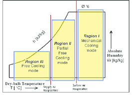 the control regions of a fixed dry bulb temperature