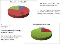 Evolution Population Active E Pib Par Secteur France Recherche Google Economia