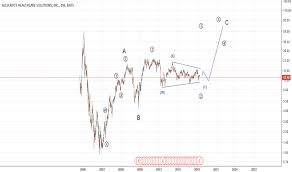 Mdrx Stock Price And Chart Nasdaq Mdrx Tradingview
