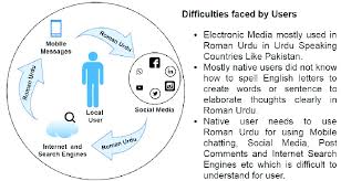 Click to see meaning, synonym, antonym for word native. Local Users Need To Use Roman Urdu In Daily Life Download Scientific Diagram