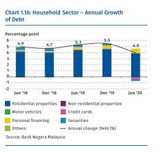 Value of household debt across malaysia from 2007 to 2016 (in billion u.s. Household Debt Growth Moderated To 4 In 1h20 On Cautious Discretionary Spending Bank Negara Save Malaysia I3investor