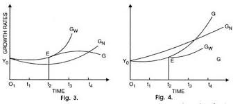 Harrod Model Of Growth Explanation And Diagrammatic Representation