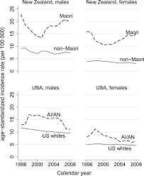 Stomach cancer begins when cancer cells form in the inner lining of your stomach. The Burden Of Stomach Cancer In Indigenous Populations A Systematic Review And Global Assessment Gut