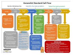 A Flow Chart For Amazon Call Centre Workers Amazon Flow