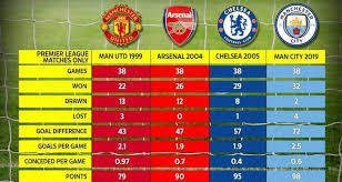 Chelsea vs arsenal betting tips. Stats Show Man City Better Premier League Champions Than Man Utd Treble Winners Arsenal Invincibles And Mourinho S Chelsea Fashionbehindthescene