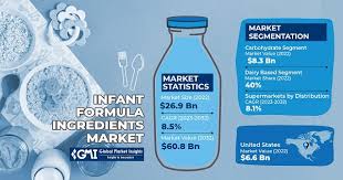 Image result for Infant Nutritional Sources