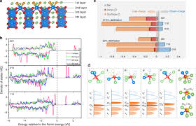 Lithium atomic orbital and chemical bonding information. Highly Reversible Oxygen Redox In Layered Compounds Enabled By Surface Polyanions Nature Communications
