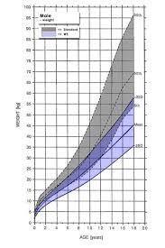 male growth charts williams syndrome association