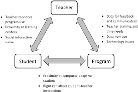 • 22 мая 2020 г. Computer Assisted Instruction In Elementary Classrooms Student Teacher Relationships And Teacher Role Through The Implementation Of Computer Adaptive Instruction Programs Semantic Scholar